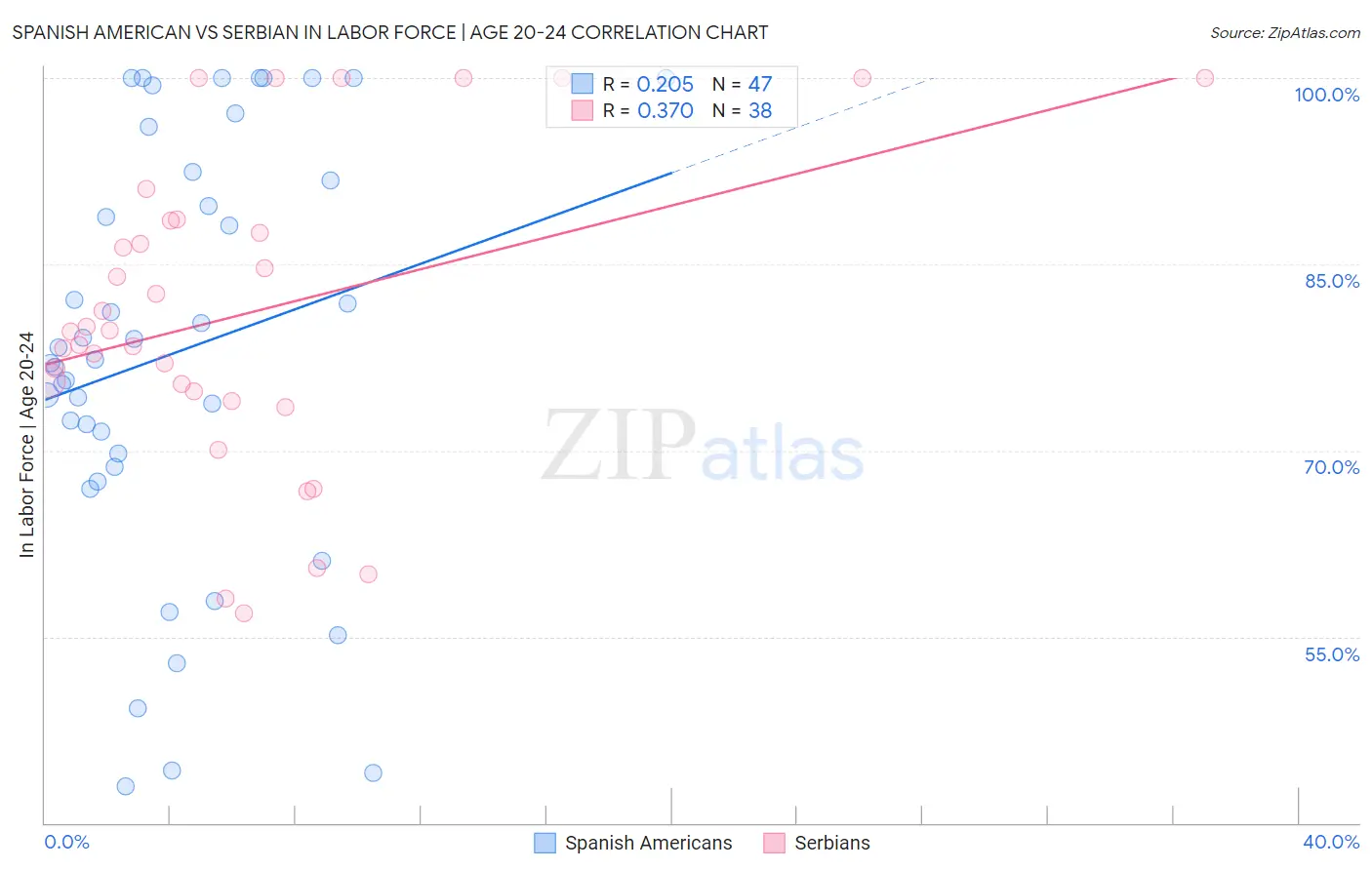 Spanish American vs Serbian In Labor Force | Age 20-24