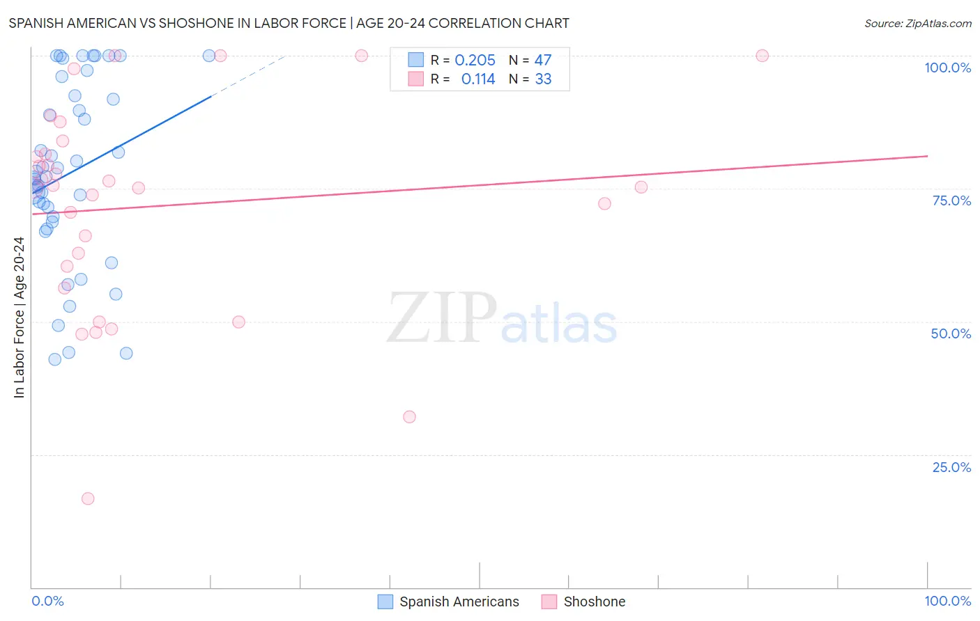 Spanish American vs Shoshone In Labor Force | Age 20-24