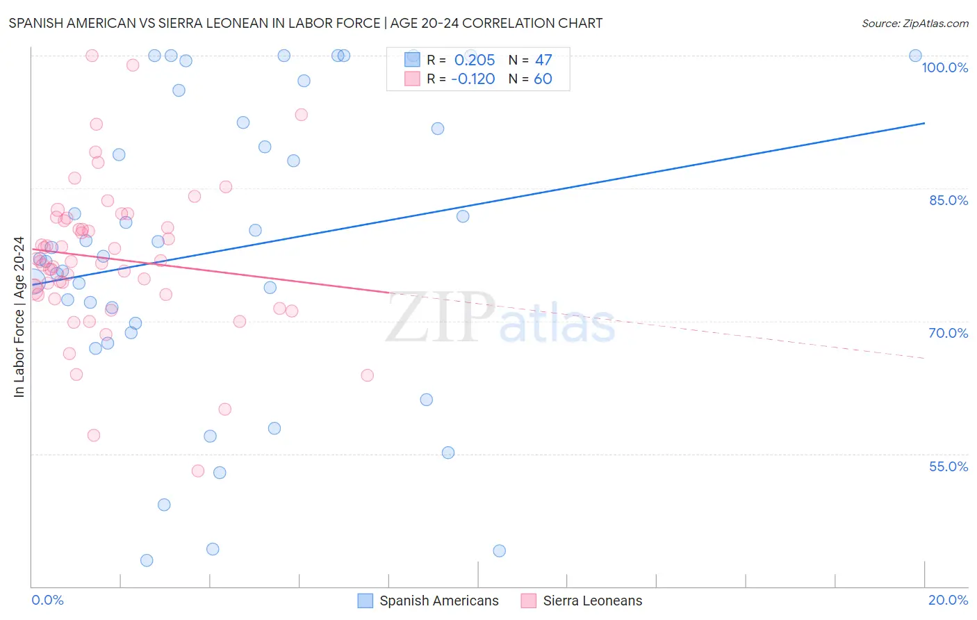 Spanish American vs Sierra Leonean In Labor Force | Age 20-24