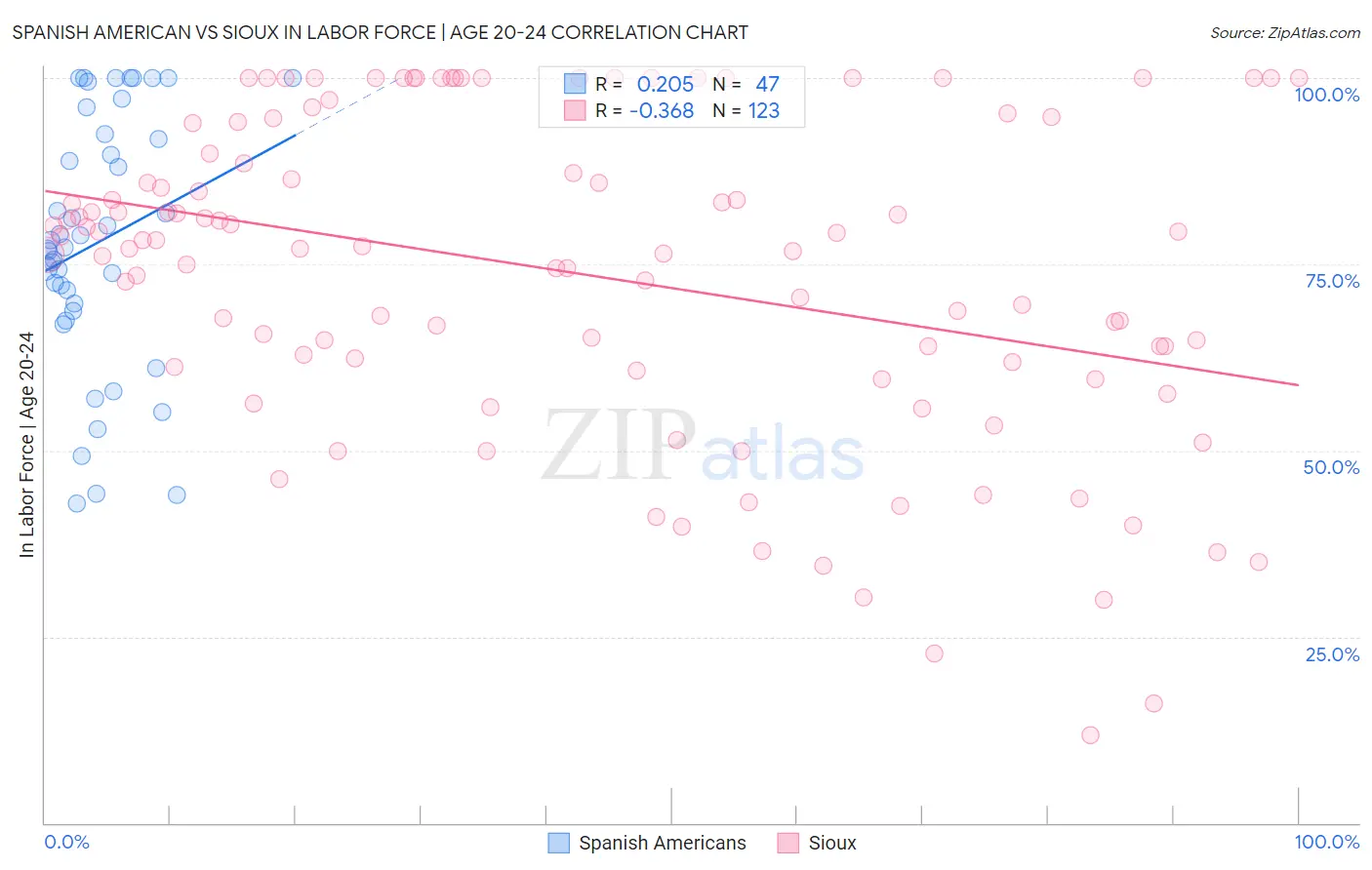 Spanish American vs Sioux In Labor Force | Age 20-24