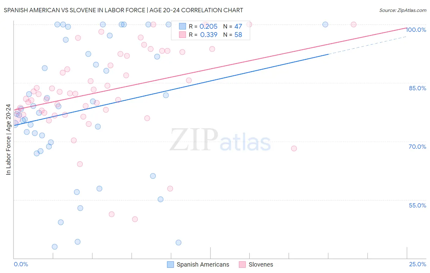 Spanish American vs Slovene In Labor Force | Age 20-24