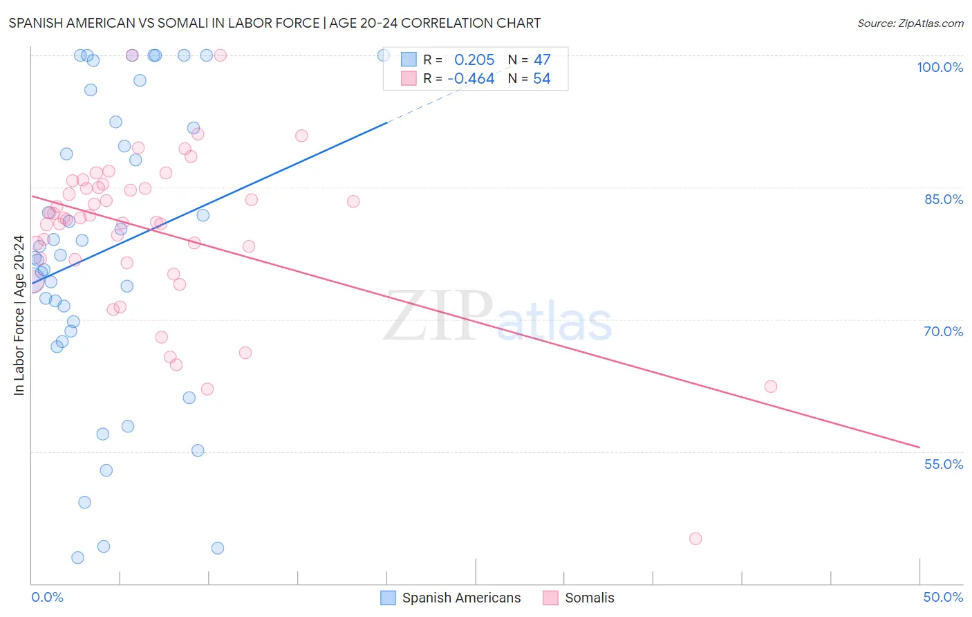 Spanish American vs Somali In Labor Force | Age 20-24