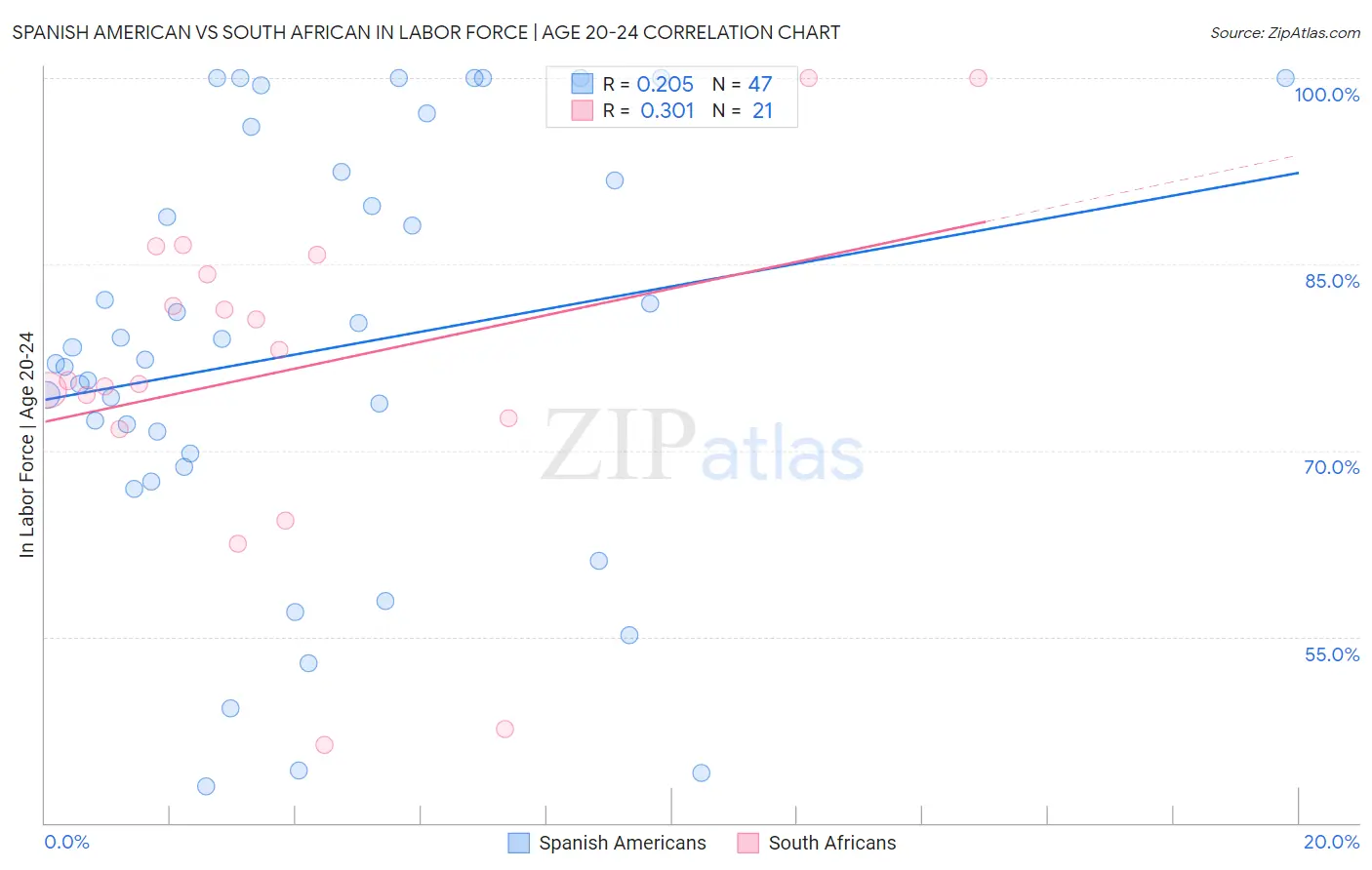 Spanish American vs South African In Labor Force | Age 20-24