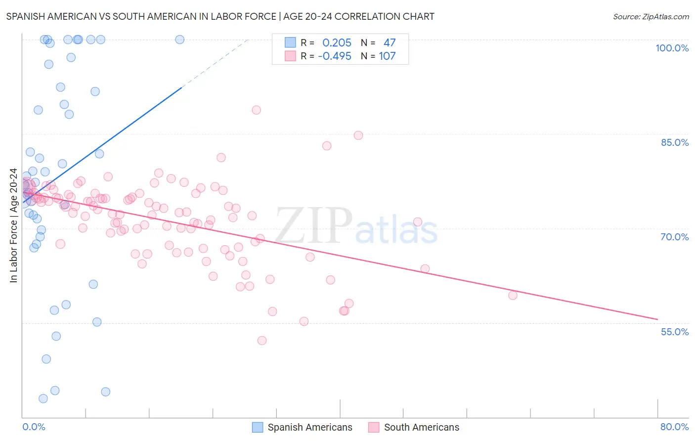 Spanish American vs South American In Labor Force | Age 20-24