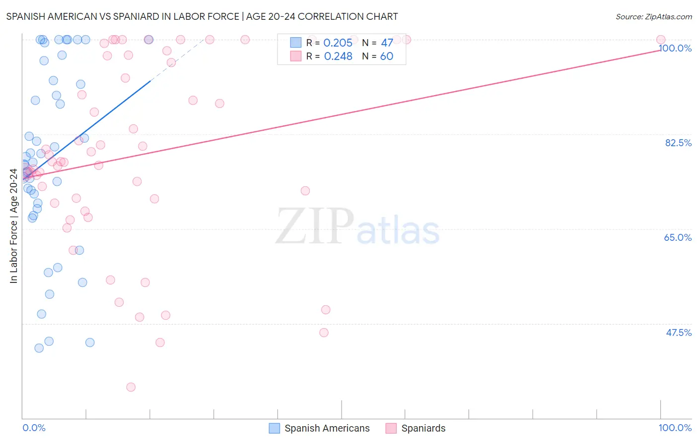 Spanish American vs Spaniard In Labor Force | Age 20-24