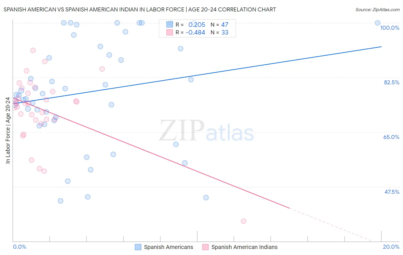 Spanish American vs Spanish American Indian In Labor Force | Age 20-24