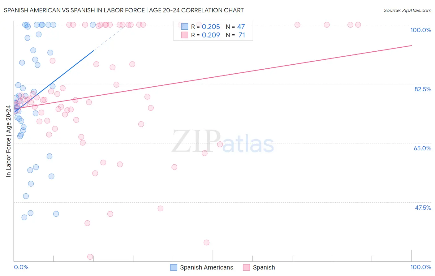 Spanish American vs Spanish In Labor Force | Age 20-24