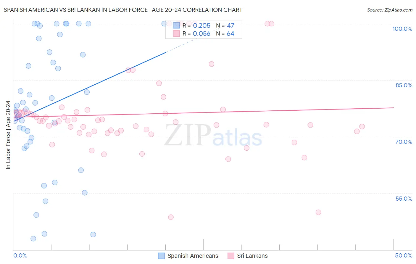 Spanish American vs Sri Lankan In Labor Force | Age 20-24