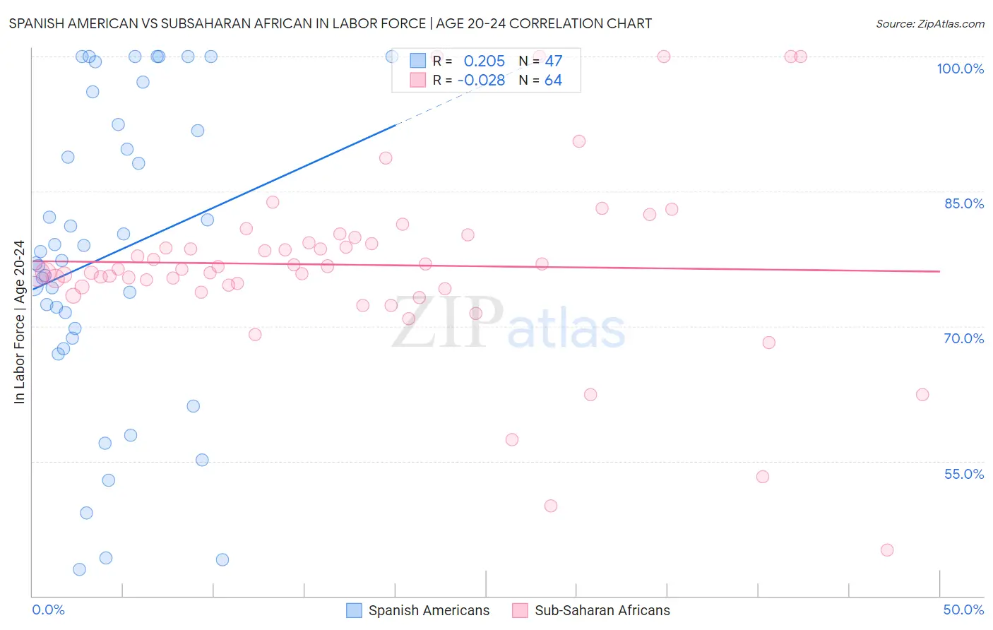 Spanish American vs Subsaharan African In Labor Force | Age 20-24