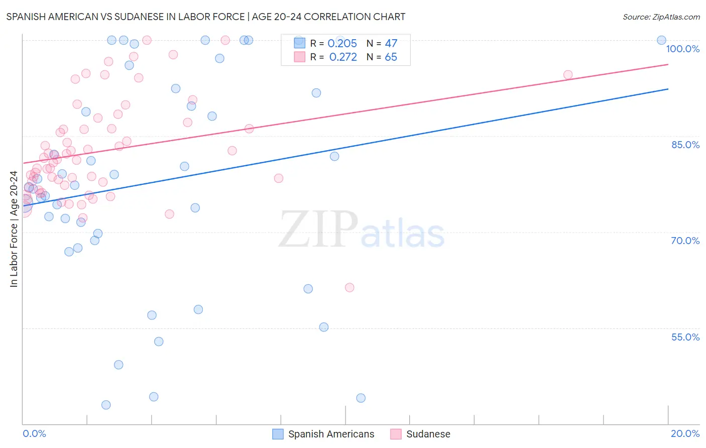 Spanish American vs Sudanese In Labor Force | Age 20-24