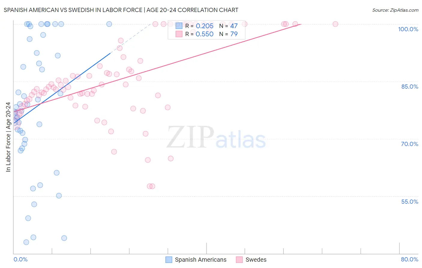 Spanish American vs Swedish In Labor Force | Age 20-24