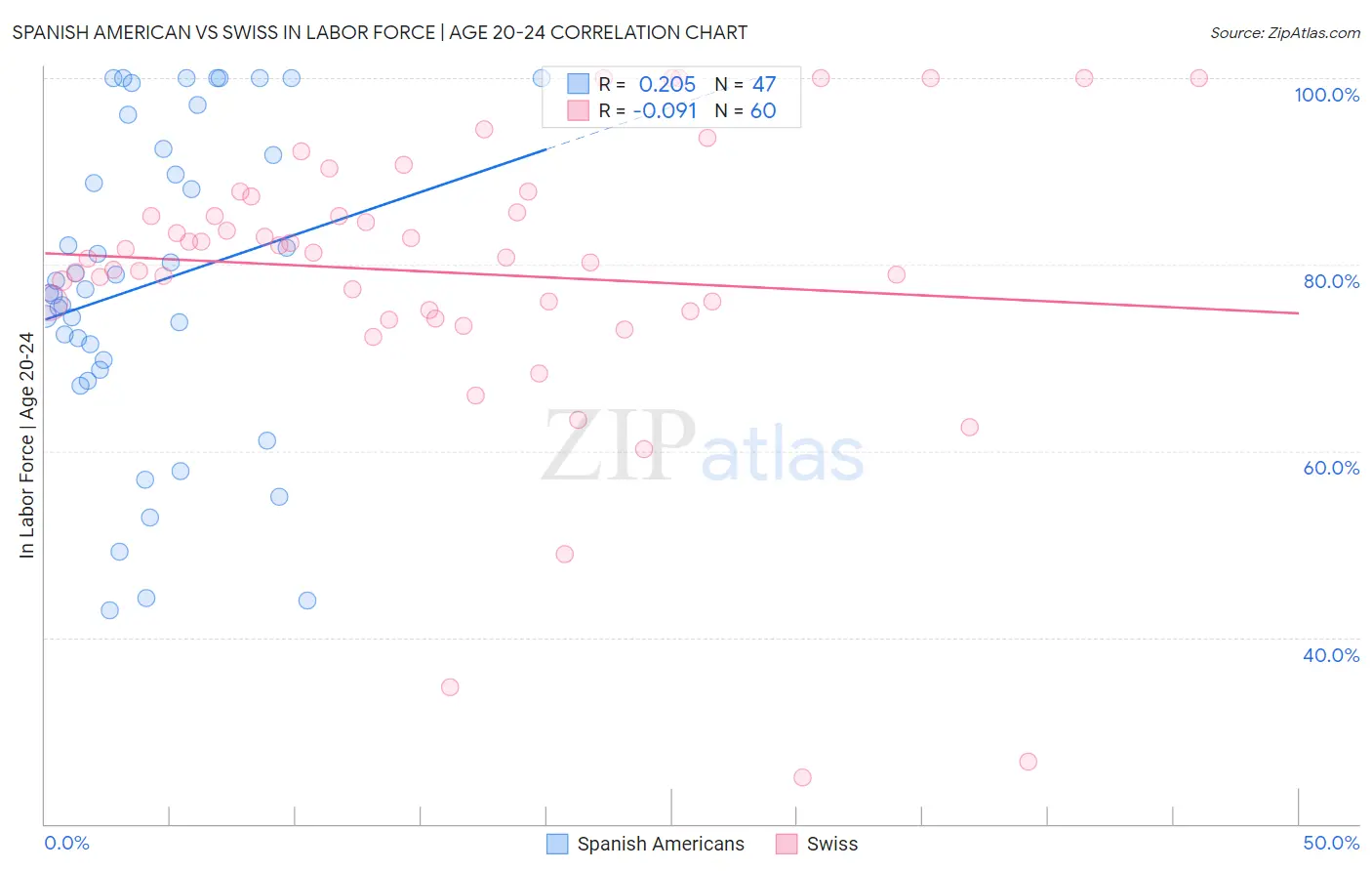 Spanish American vs Swiss In Labor Force | Age 20-24