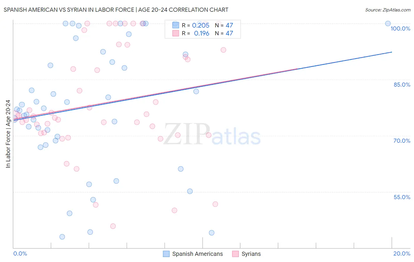 Spanish American vs Syrian In Labor Force | Age 20-24