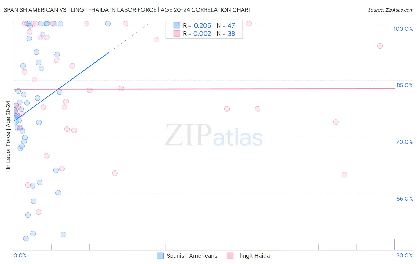 Spanish American vs Tlingit-Haida In Labor Force | Age 20-24