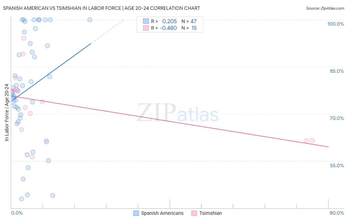 Spanish American vs Tsimshian In Labor Force | Age 20-24