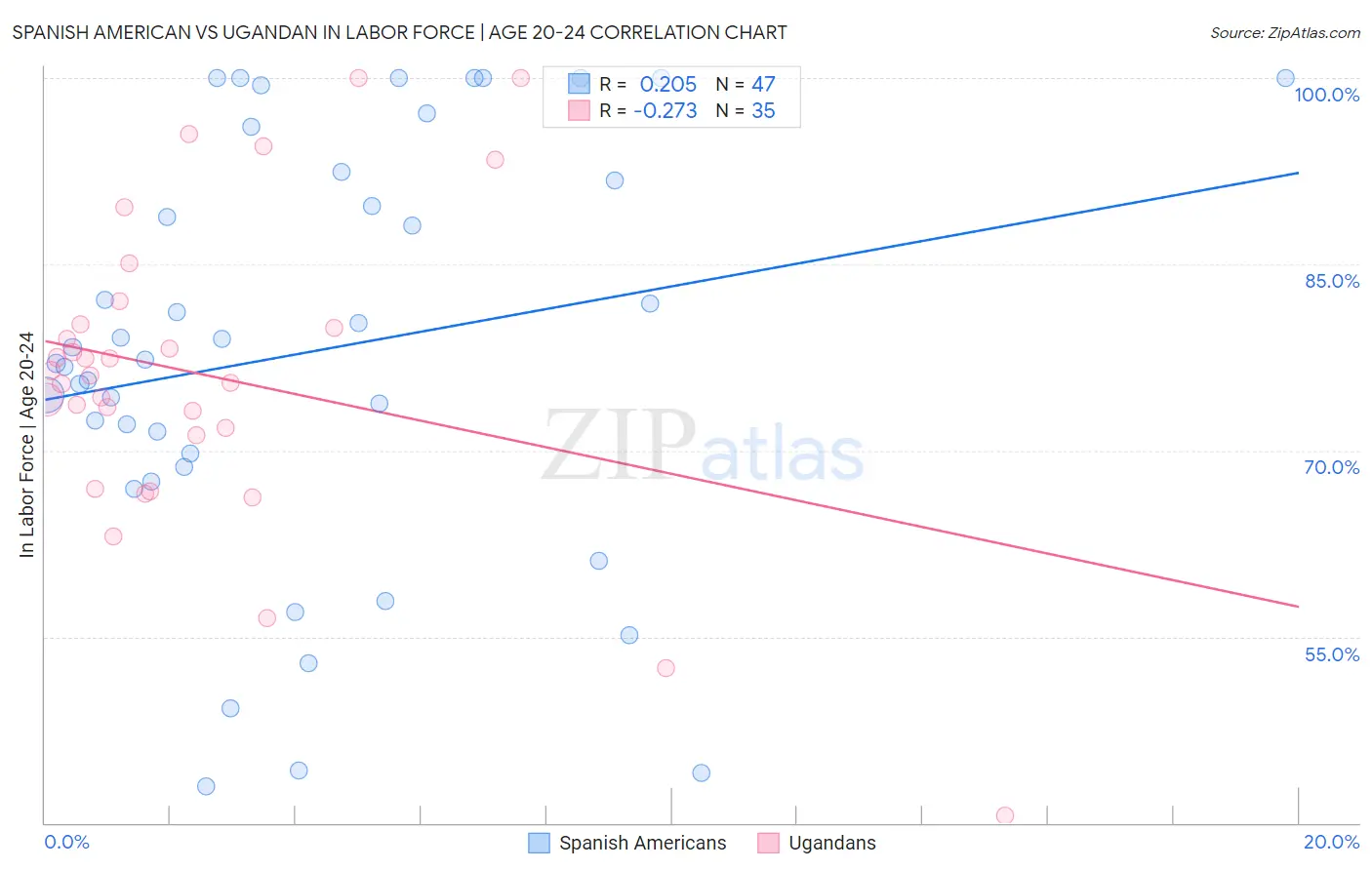 Spanish American vs Ugandan In Labor Force | Age 20-24