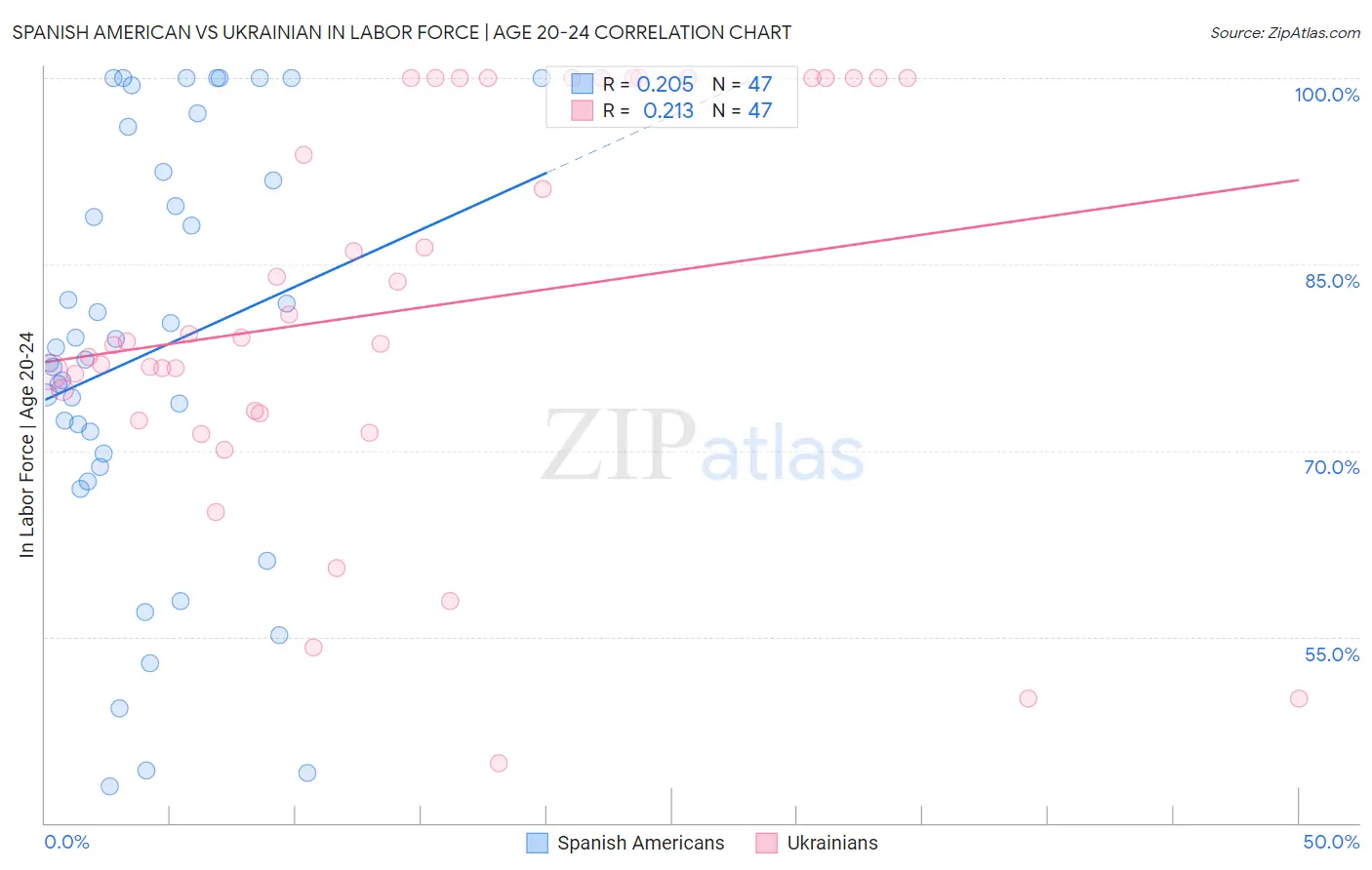 Spanish American vs Ukrainian In Labor Force | Age 20-24