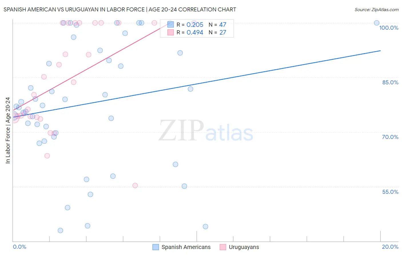 Spanish American vs Uruguayan In Labor Force | Age 20-24