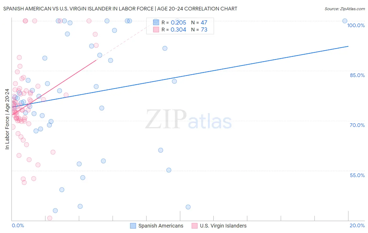 Spanish American vs U.S. Virgin Islander In Labor Force | Age 20-24