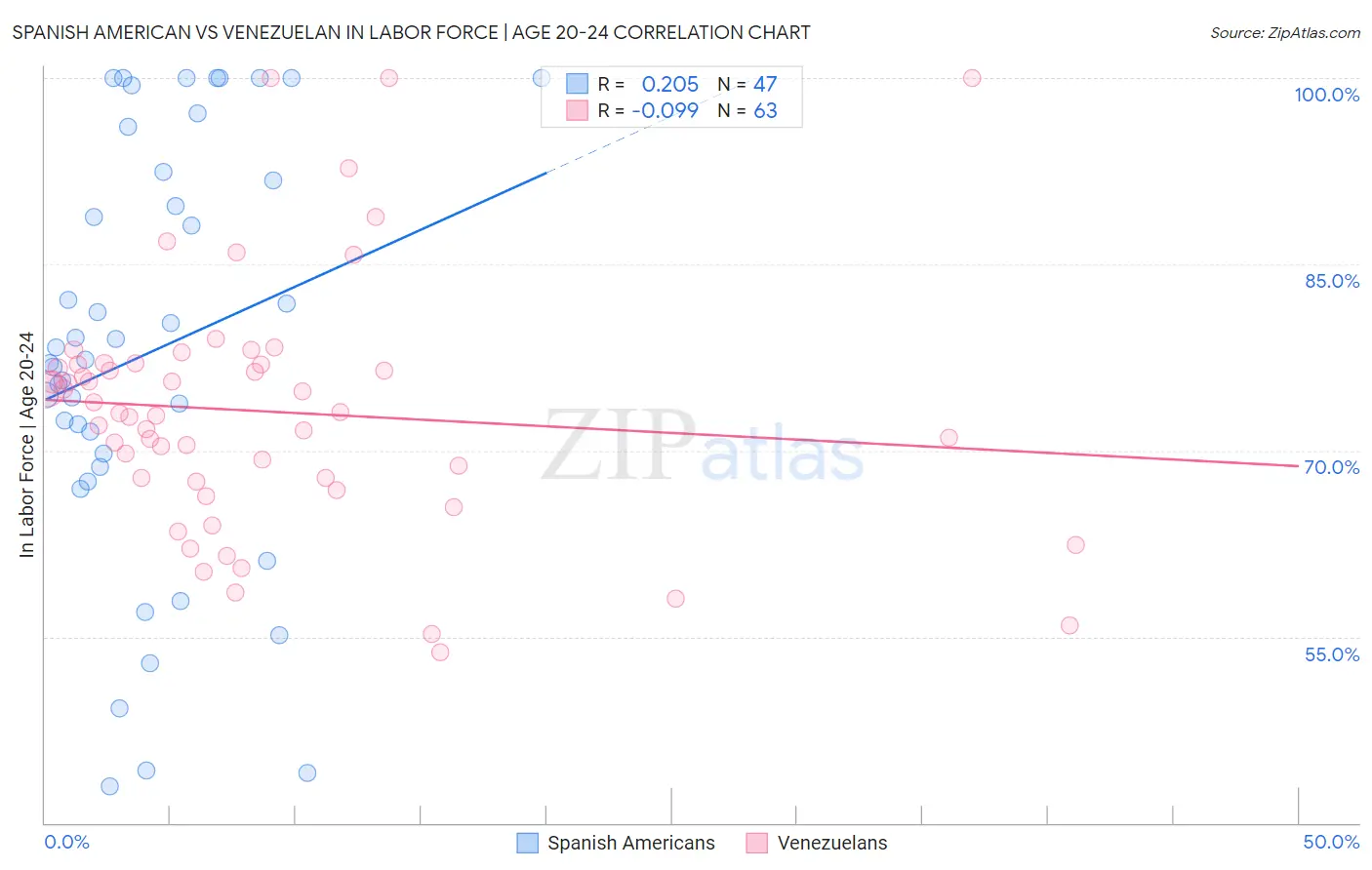 Spanish American vs Venezuelan In Labor Force | Age 20-24