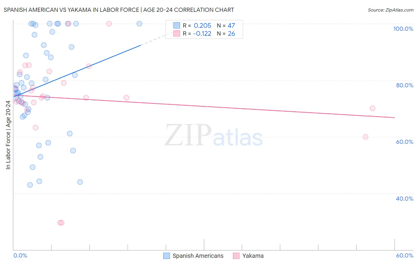 Spanish American vs Yakama In Labor Force | Age 20-24