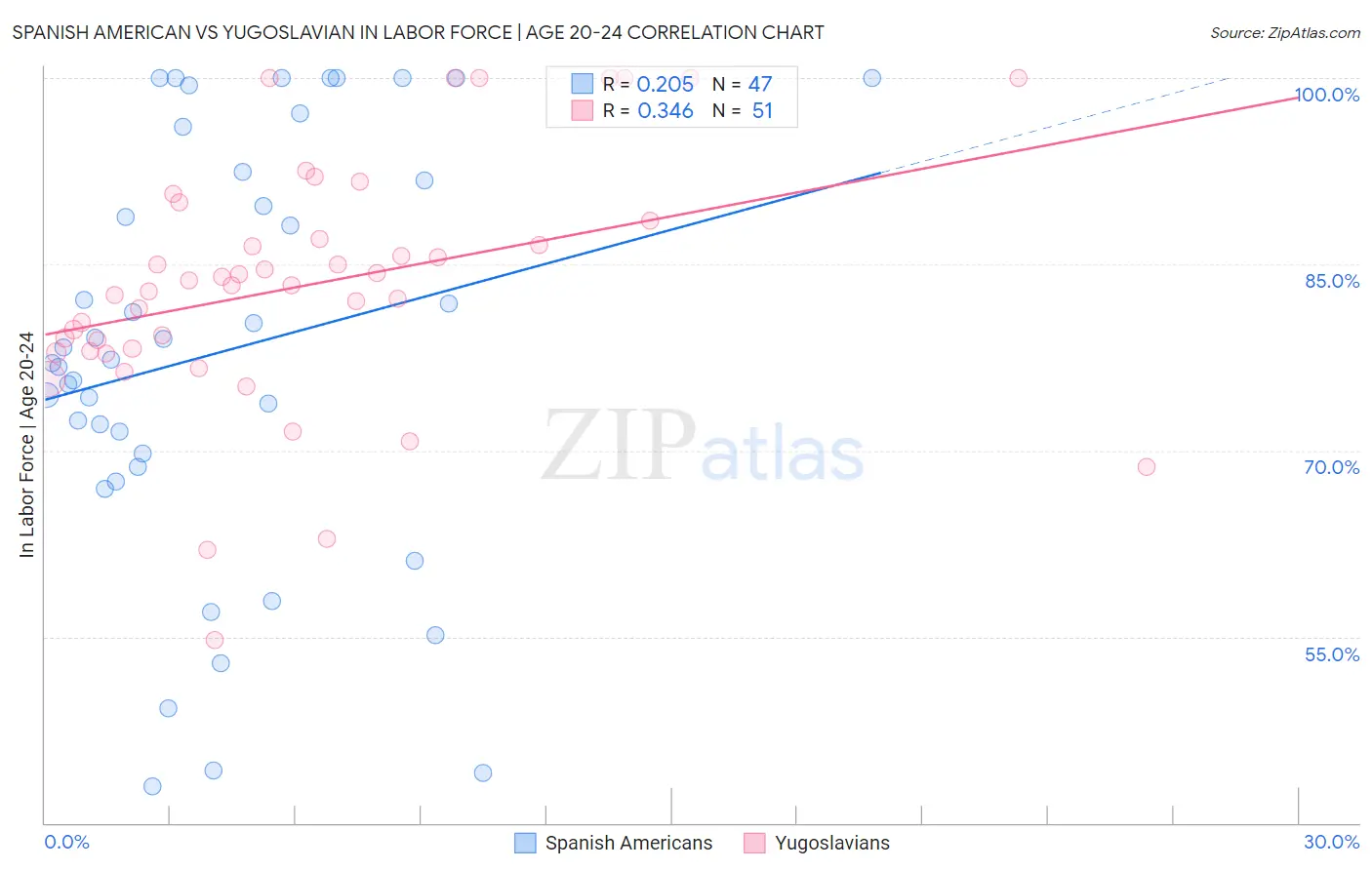 Spanish American vs Yugoslavian In Labor Force | Age 20-24