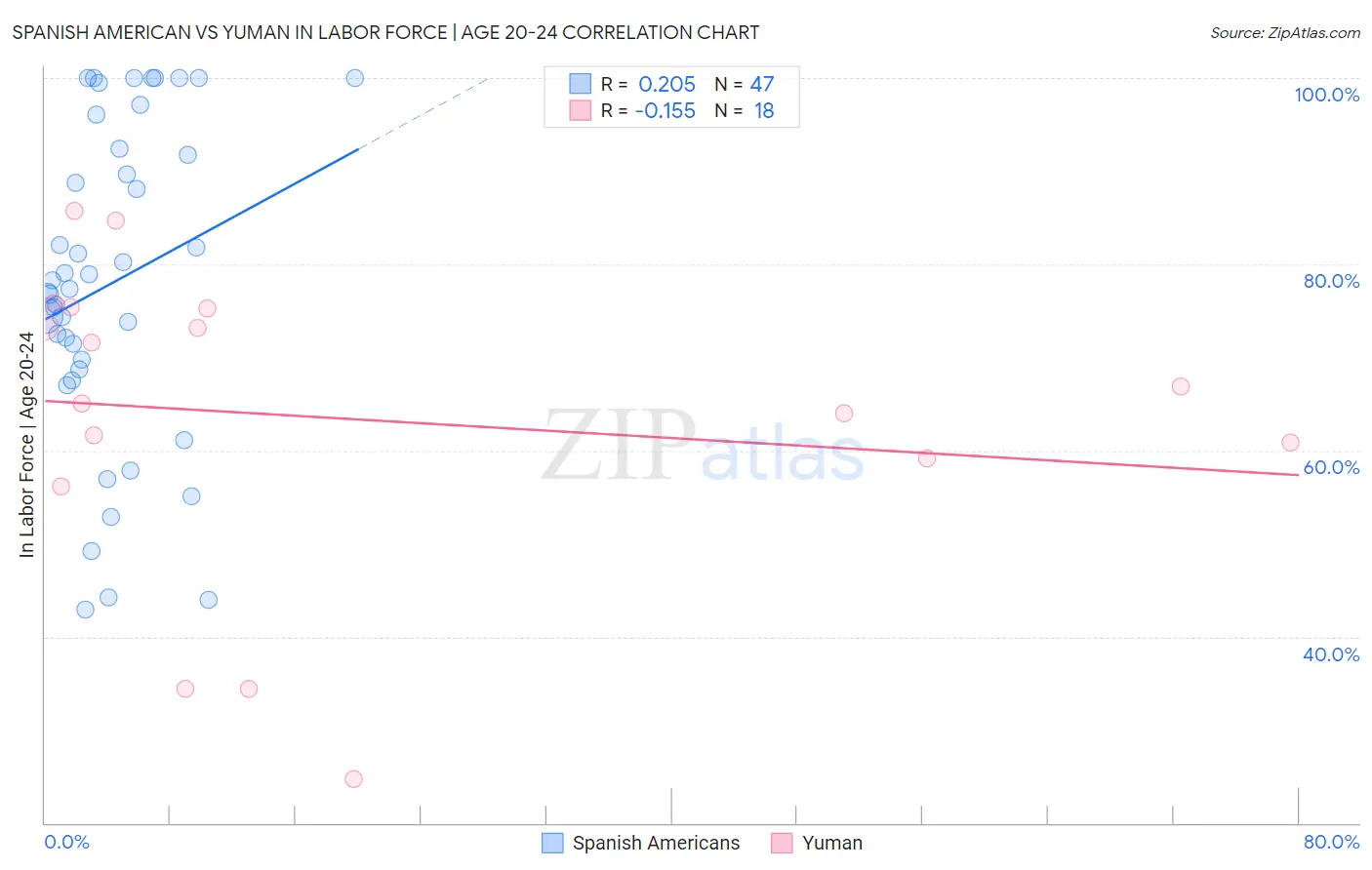 Spanish American vs Yuman In Labor Force | Age 20-24