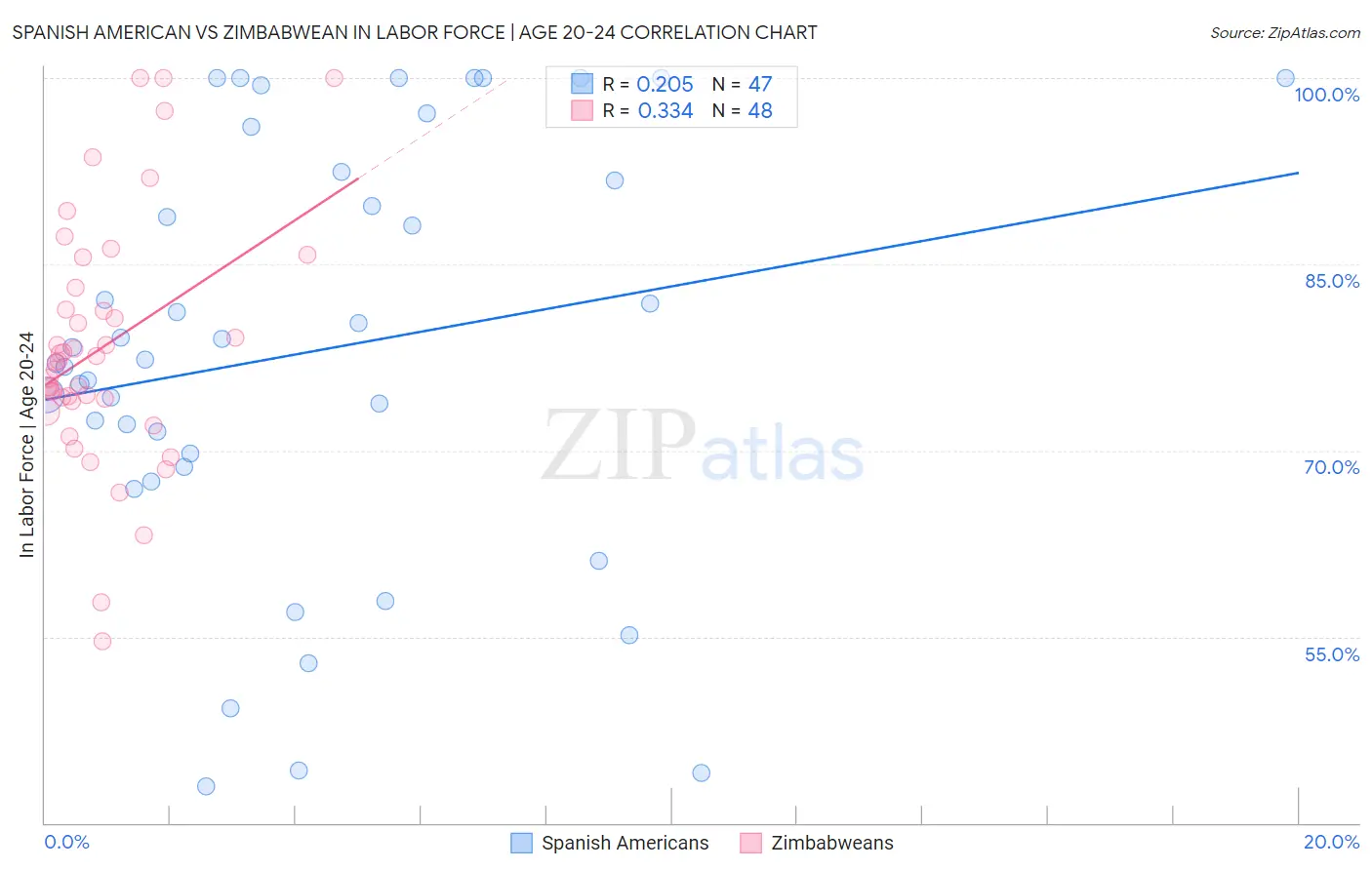 Spanish American vs Zimbabwean In Labor Force | Age 20-24