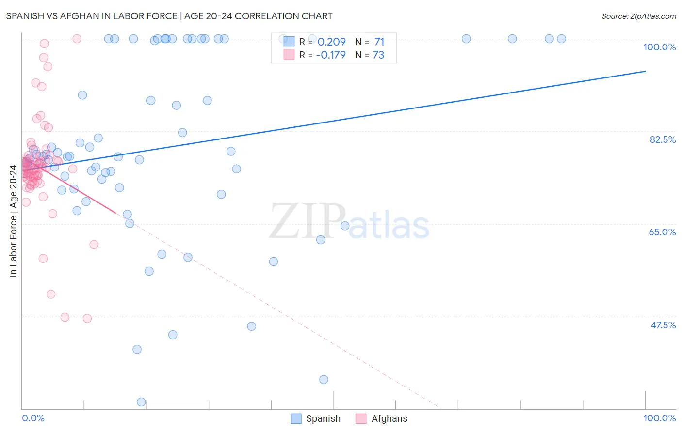 Spanish vs Afghan In Labor Force | Age 20-24