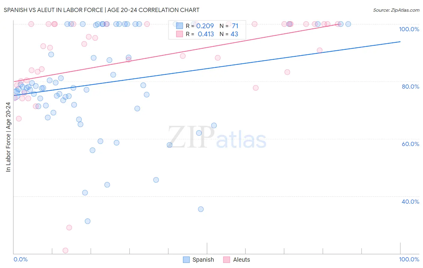Spanish vs Aleut In Labor Force | Age 20-24