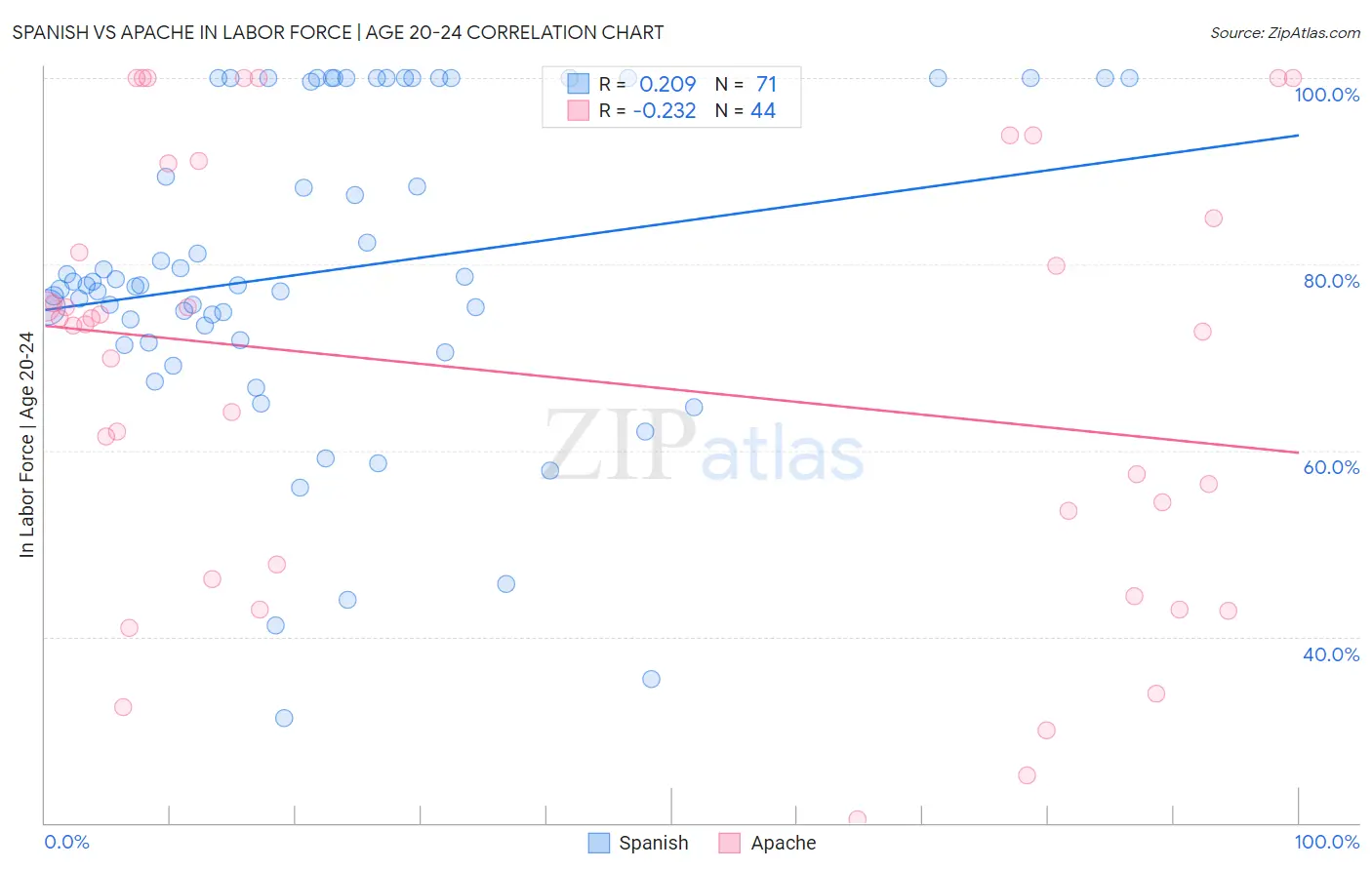 Spanish vs Apache In Labor Force | Age 20-24