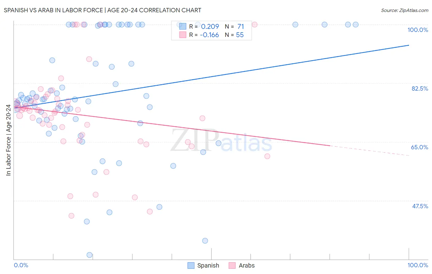 Spanish vs Arab In Labor Force | Age 20-24