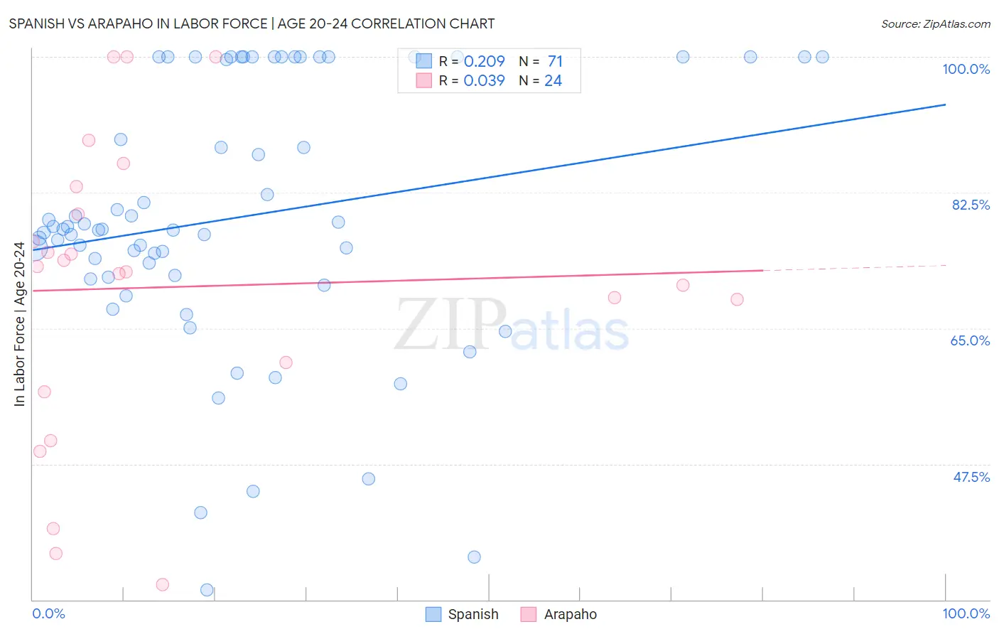 Spanish vs Arapaho In Labor Force | Age 20-24