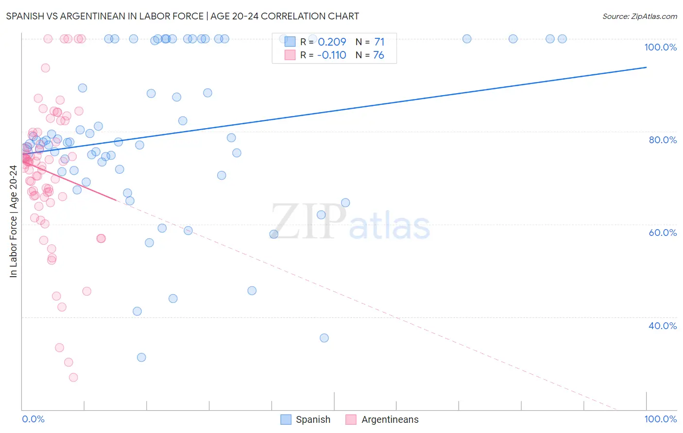 Spanish vs Argentinean In Labor Force | Age 20-24