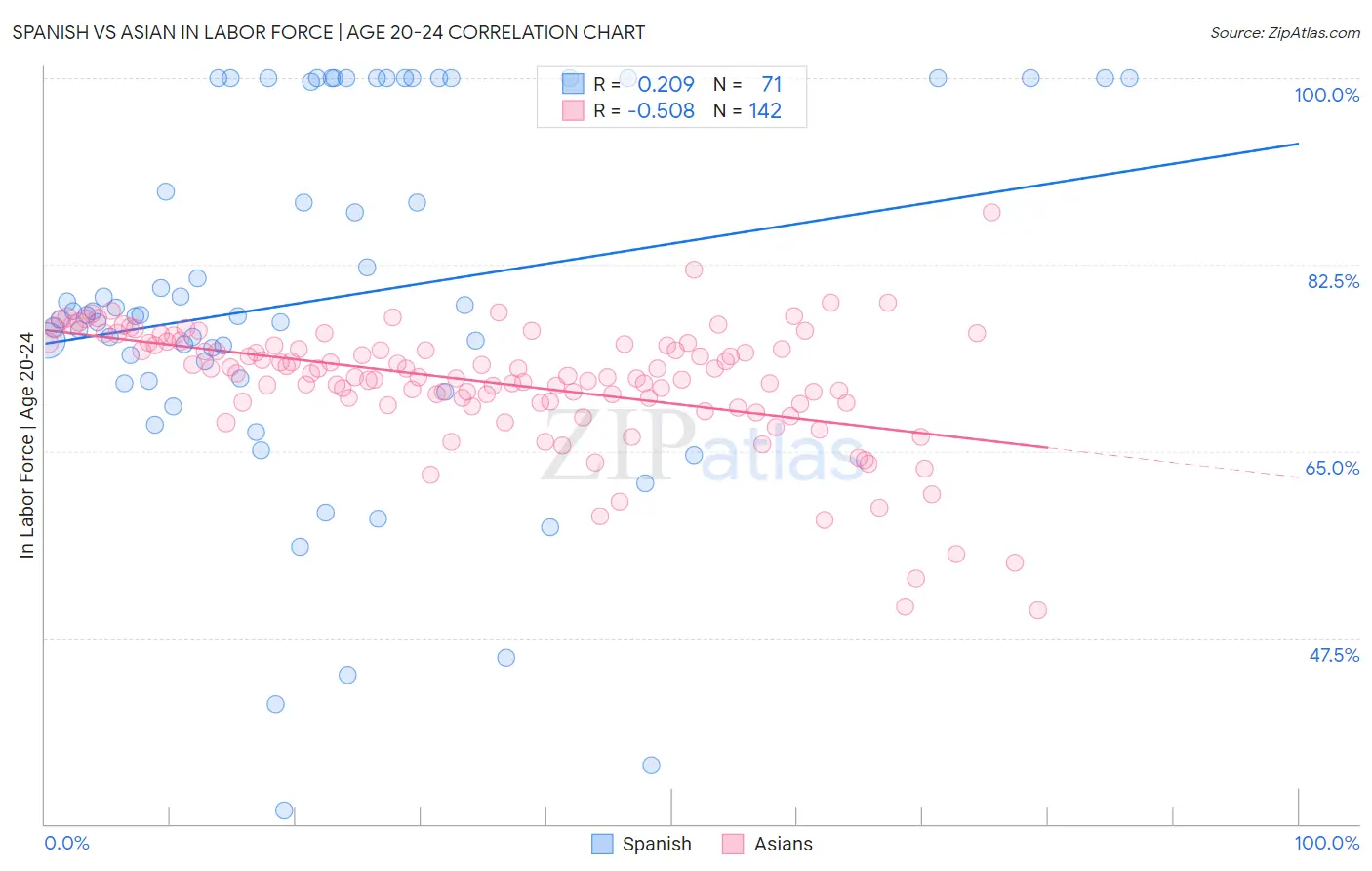 Spanish vs Asian In Labor Force | Age 20-24