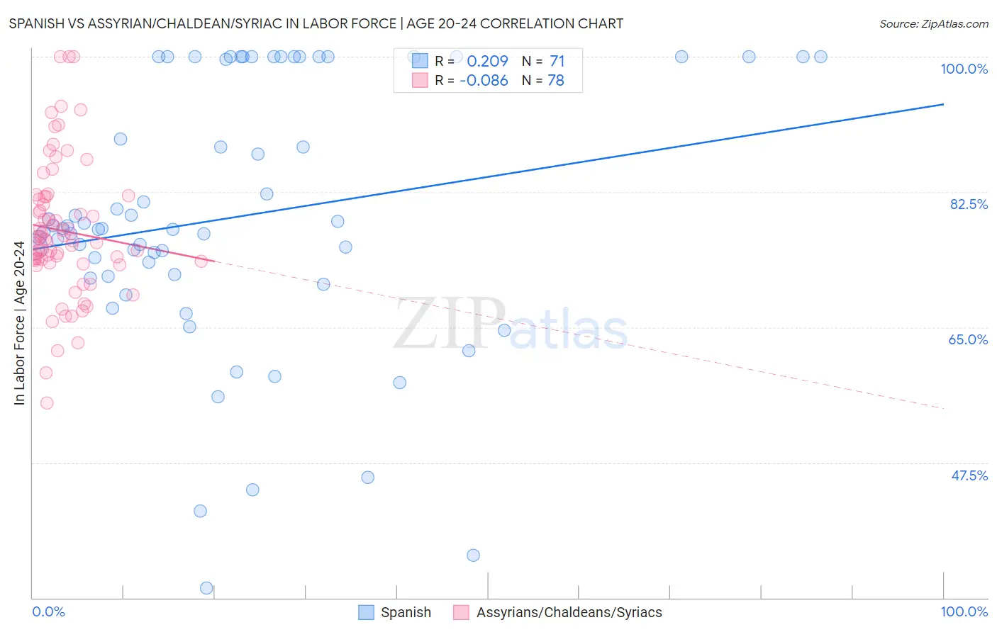 Spanish vs Assyrian/Chaldean/Syriac In Labor Force | Age 20-24