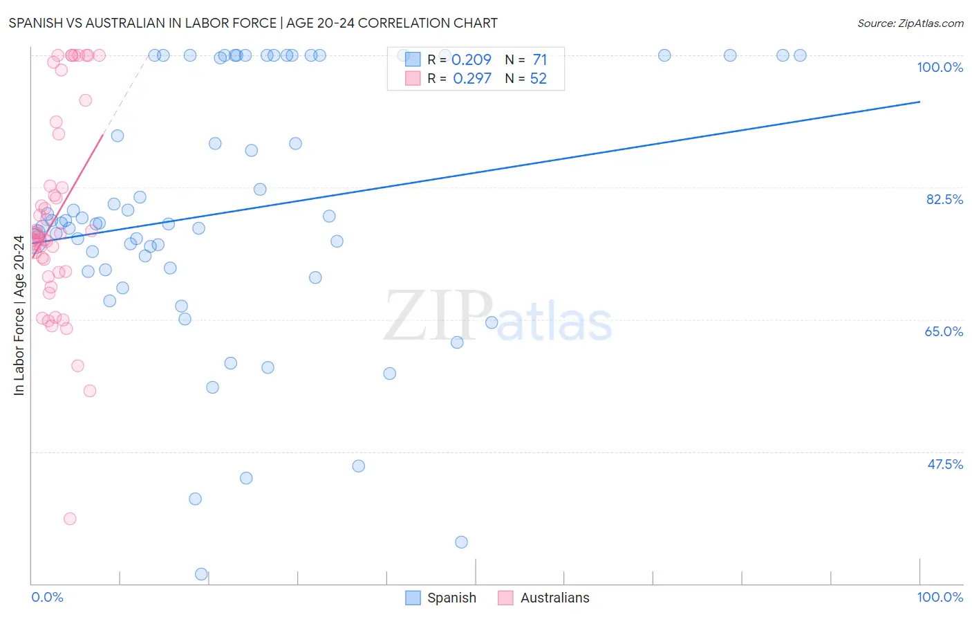 Spanish vs Australian In Labor Force | Age 20-24