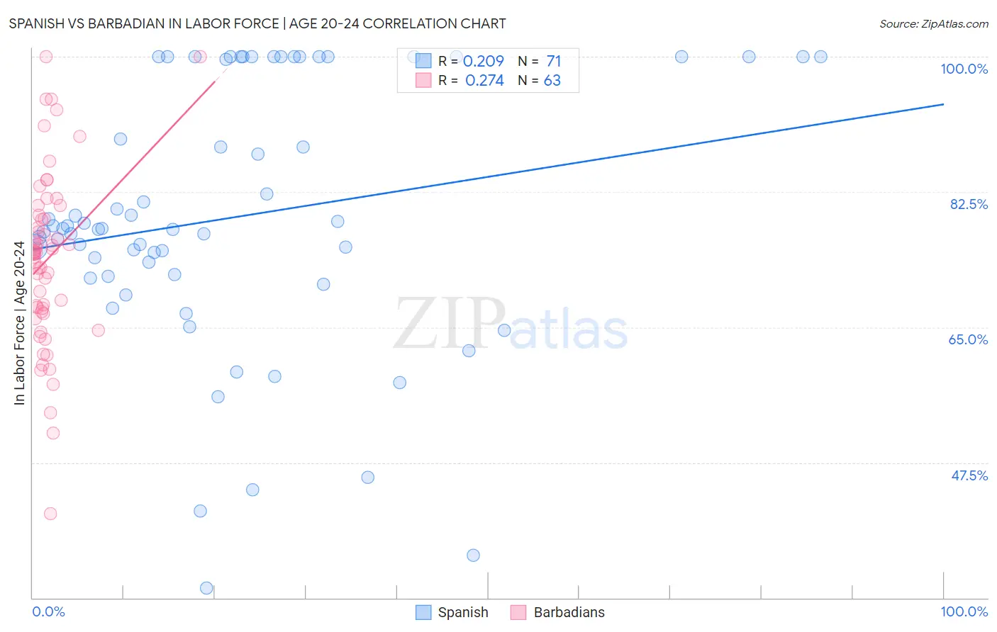 Spanish vs Barbadian In Labor Force | Age 20-24