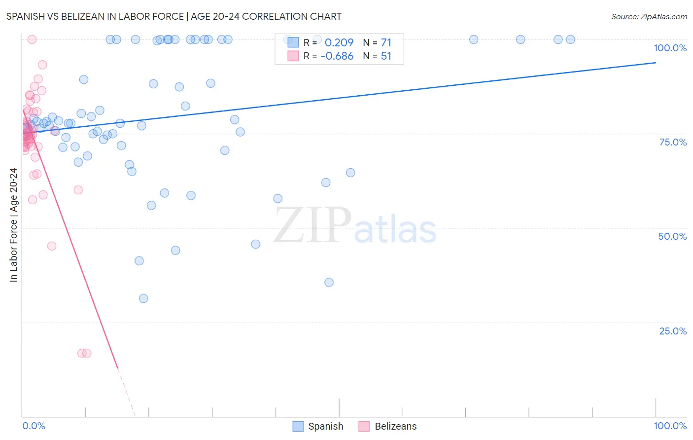 Spanish vs Belizean In Labor Force | Age 20-24