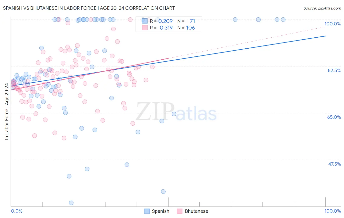 Spanish vs Bhutanese In Labor Force | Age 20-24