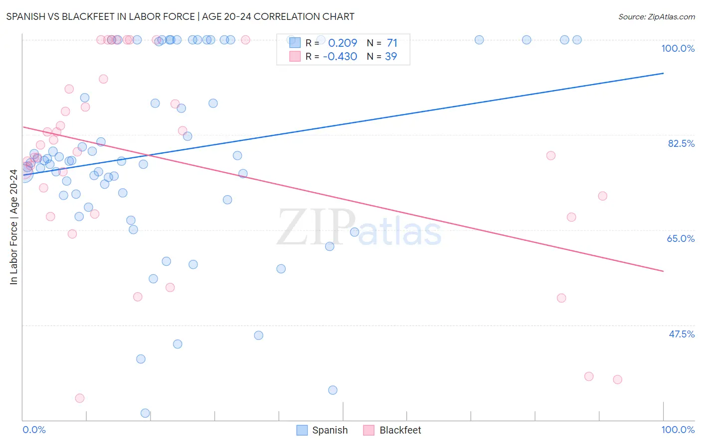 Spanish vs Blackfeet In Labor Force | Age 20-24
