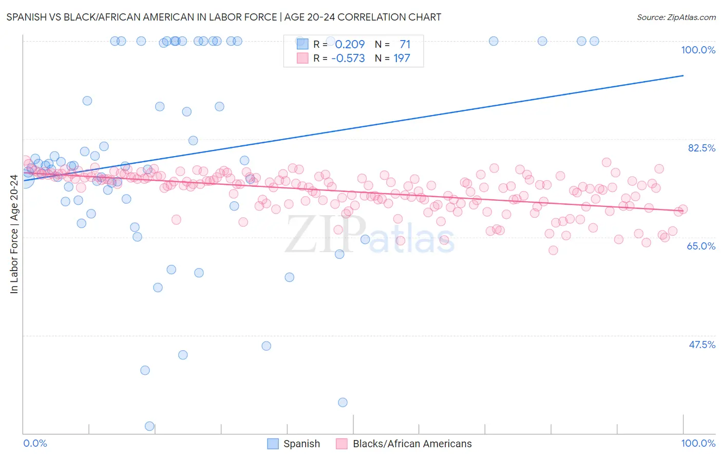 Spanish vs Black/African American In Labor Force | Age 20-24