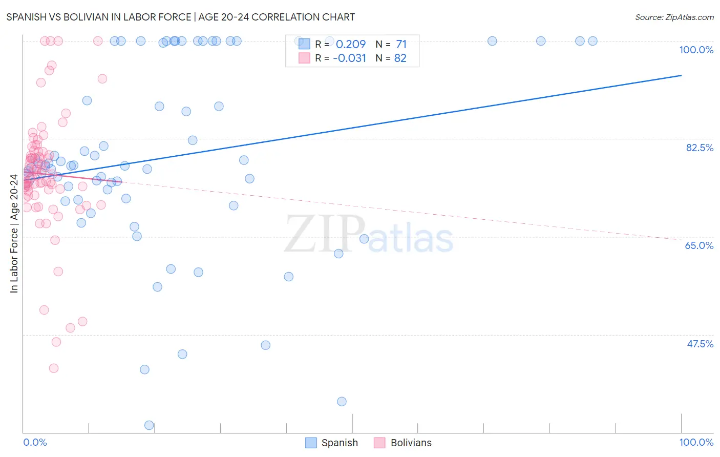 Spanish vs Bolivian In Labor Force | Age 20-24
