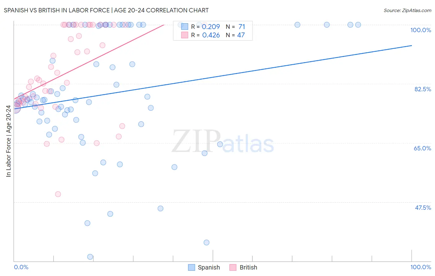 Spanish vs British In Labor Force | Age 20-24