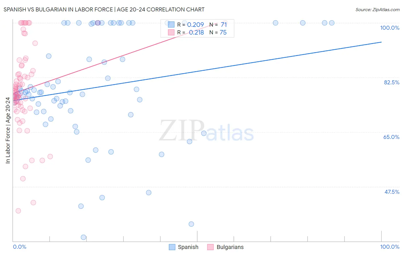 Spanish vs Bulgarian In Labor Force | Age 20-24