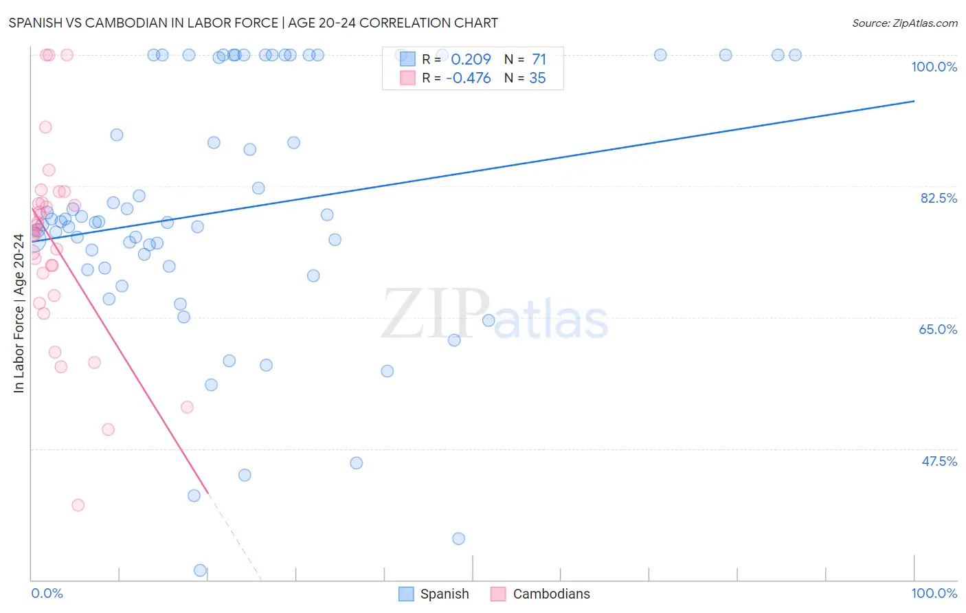 Spanish vs Cambodian In Labor Force | Age 20-24
