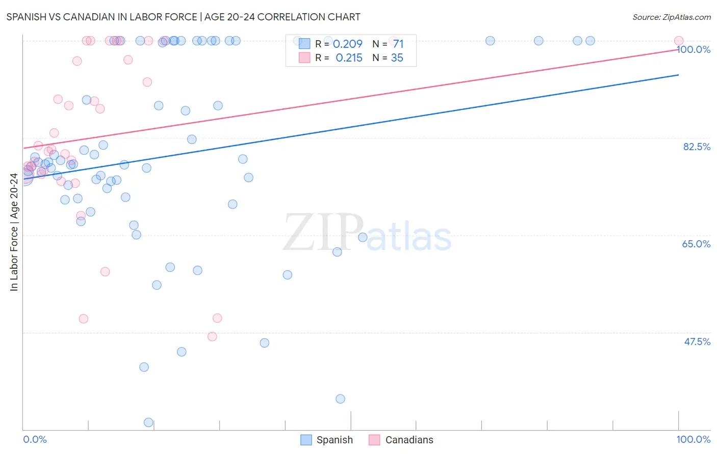 Spanish vs Canadian In Labor Force | Age 20-24