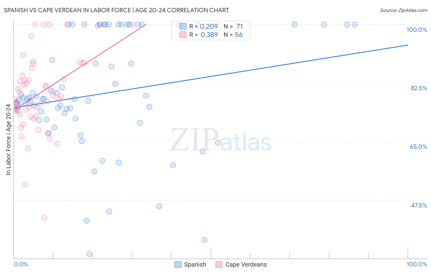 Spanish vs Cape Verdean In Labor Force | Age 20-24