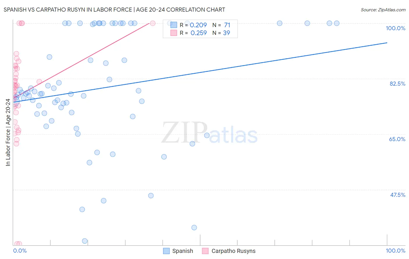 Spanish vs Carpatho Rusyn In Labor Force | Age 20-24