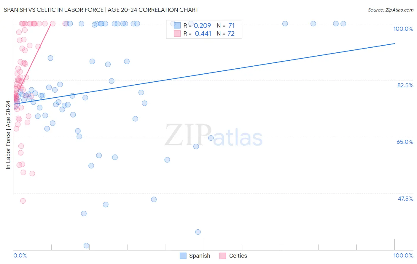 Spanish vs Celtic In Labor Force | Age 20-24